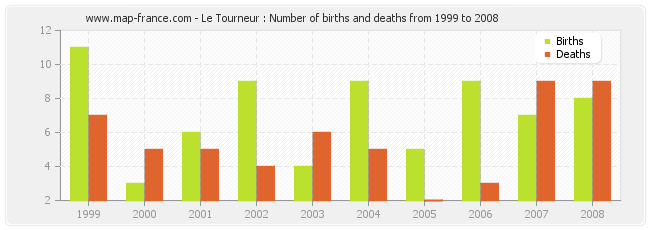Le Tourneur : Number of births and deaths from 1999 to 2008
